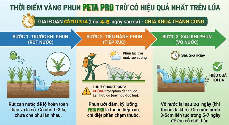 SẠCH CỎ , TRÚNG MÙA CÙNG PETA PRO 500!